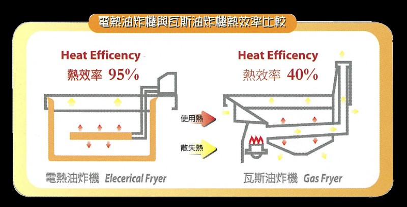 (8~20公升)電控/油炸機/台製