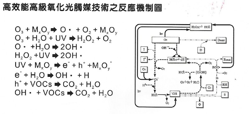 高效能淨化除味機